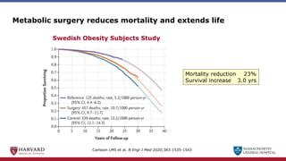 MASSACHUSETTS
GENERAL HOSPITAL
Metabolic surgery reduces mortality and extends life
Carlsson LMS et al. N Engl J Med 2020;383:1535-1543
Swedish Obesity Subjects Study
Mortality reduction 23%
Survival increase 3.0 yrs
 