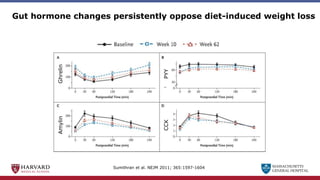MASSACHUSETTS
GENERAL HOSPITAL
Gut hormone changes persistently oppose diet-induced weight loss
Sumithran et al. NEJM 2011; 365:1597-1604
PYY
CCK
Amylin
Ghrelin
 