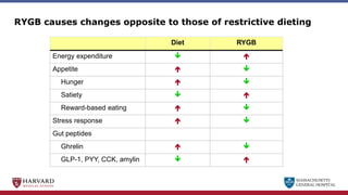 MASSACHUSETTS
GENERAL HOSPITAL
Diet RYGB
Energy expenditure 
Appetite 
Hunger 
Satiety 
Reward-based eating 
Stress response 
Gut peptides
Ghrelin 
GLP-1, PYY, CCK, amylin 
RYGB causes changes opposite to those of restrictive dieting
Diet RYGB
Energy expenditure  
Appetite  
Hunger  
Satiety  
Reward-based eating  
Stress response  
Gut peptides
Ghrelin  
GLP-1, PYY, CCK, amylin  
 