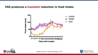 MASSACHUSETTS
GENERAL HOSPITAL
VSG produces a transient reduction in food intake
Stefater MA et al. Gastroenterology, 2010
 