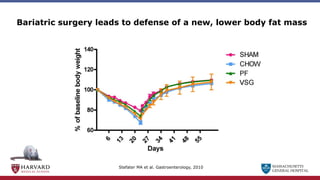 MASSACHUSETTS
GENERAL HOSPITAL
Bariatric surgery leads to defense of a new, lower body fat mass
Stefater MA et al. Gastroenterology, 2010
 