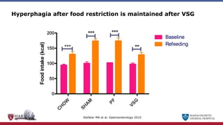 MASSACHUSETTS
GENERAL HOSPITAL
Hyperphagia after food restriction is maintained after VSG
Stefater MA et al. Gastroenterology 2010
 