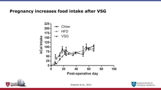 MASSACHUSETTS
GENERAL HOSPITAL
Pregnancy increases food intake after VSG
Grayson et al., 2012
 