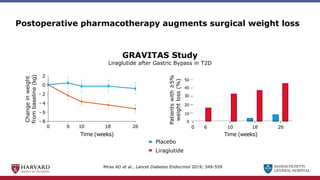 MASSACHUSETTS
GENERAL HOSPITAL
Postoperative pharmacotherapy augments surgical weight loss
GRAVITAS Study
Liraglutide after Gastric Bypass in T2D
0 6 10 18 26
Time (weeks)
p<0·0001
p<
0·0001
Change
in
weight
from
baseline
(kg)
2
0
- 2
- 4
- 6
- 8
Miras AD et al., Lancet Diabetes Endocrinol 2019; 549-559
Placebo
Liraglutide
50
40
30
20
10
0
Patients
with
≥5%
weight
loss
(%)
0 6 10 18 26
Time (weeks)
 