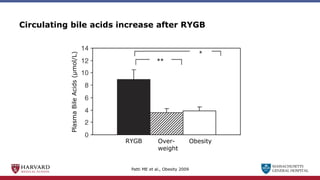 MASSACHUSETTS
GENERAL HOSPITAL
Patti ME et al., Obesity 2009
Circulating bile acids increase after RYGB
RYGB Obesity
Over-
weight
Plasma
Bile
Acids
(μmol/L)
 