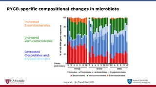 MASSACHUSETTS
GENERAL HOSPITAL
RYGB-specific compositional changes in microbiota
Decreased
Clostridiales and
Erysipelotrichales
Increased
Enterobacteriales
Increased
Verrucomicrobiales
Liou et al., Sci Transl Med 2013
 