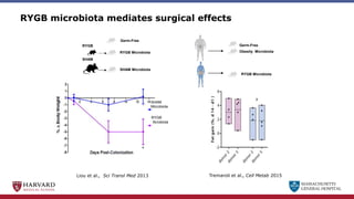 MASSACHUSETTS
GENERAL HOSPITAL
RYGB microbiota mediates surgical effects
Liou et al., Sci Transl Med 2013 Tremaroli et al., Cell Metab 2015
Obesity Microbiota
Germ-Free
RYGB Microbiota
RYGB Microbiota
SHAM Microbiota
Germ-Free
RYGB
SHAM
RYGB
Microbiota
SHAM
Microbiota
 
