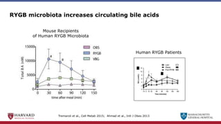 MASSACHUSETTS
GENERAL HOSPITAL
RYGB microbiota increases circulating bile acids
Mouse Recipients
of Human RYGB Microbiota
Human RYGB Patients
Tremaroli et al., Cell Metab 2015; Ahmad et al., Intl J Obes 2013
 