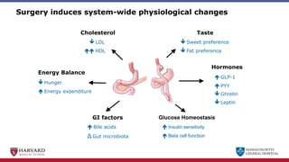 MASSACHUSETTS
GENERAL HOSPITAL
Surgery induces system-wide physiological changes
 LDL
 HDL
Cholesterol
 Hunger
 Energy expenditure
Energy Balance
 Bile acids
Δ Gut microbiota
GI factors
 Sweet preference
 Fat preference
Taste
 GLP-1
 PYY
Hormones
 Ghrelin
 Leptin
 Insulin sensitivity
 Beta cell function
Glucose Homeostasis
 