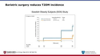MASSACHUSETTS
GENERAL HOSPITAL
Bariatric surgery reduces T2DM incidence
Carlsson LMS et al. N Engl J Med 2012; 367:695-704
Swedish Obesity Subjects (SOS) Study
 