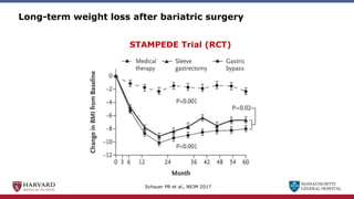 MASSACHUSETTS
GENERAL HOSPITAL
Long-term weight loss after bariatric surgery
Schauer PR et al., NEJM 2017
STAMPEDE Trial (RCT)
 