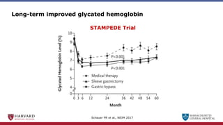 MASSACHUSETTS
GENERAL HOSPITAL
Long-term improved glycated hemoglobin
Schauer PR et al., NEJM 2017
STAMPEDE Trial
 