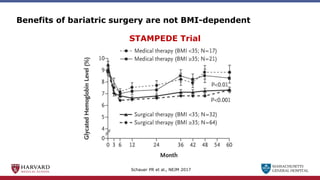 MASSACHUSETTS
GENERAL HOSPITAL
Months Following Randomization
Benefits of bariatric surgery are not BMI-dependent
Schauer PR et al., NEJM 2017
STAMPEDE Trial
 