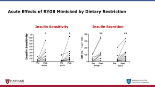 MASSACHUSETTS
GENERAL HOSPITAL
Acute Effects of RYGB Mimicked by Dietary Restriction
Insulin Sensitivity Insulin Secretion
Insulin
Sensitivity
 