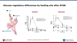 MASSACHUSETTS
GENERAL HOSPITAL
Glucose regulatory differences by feeding site after RYGB
Insulin Glucose
Oral
Gastric
Duodenal
Gero et al., Diab Care 2018; 41:1295-1298
 