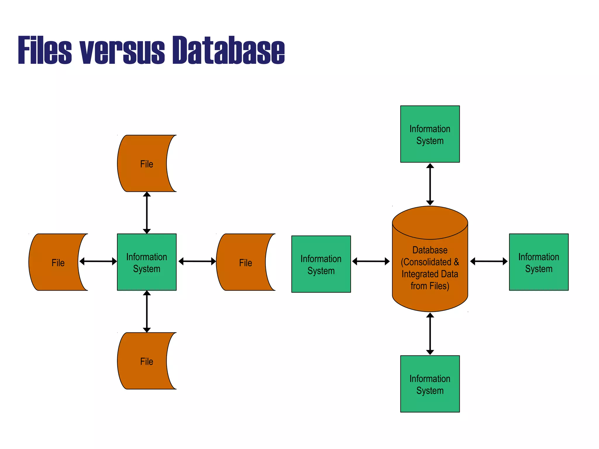 Database
(Consolidated &
Integrated Data
from Files)
Files versus Database
Information
System
Information
System
Information
System
Information
System
Information
System
File
File File
File
 