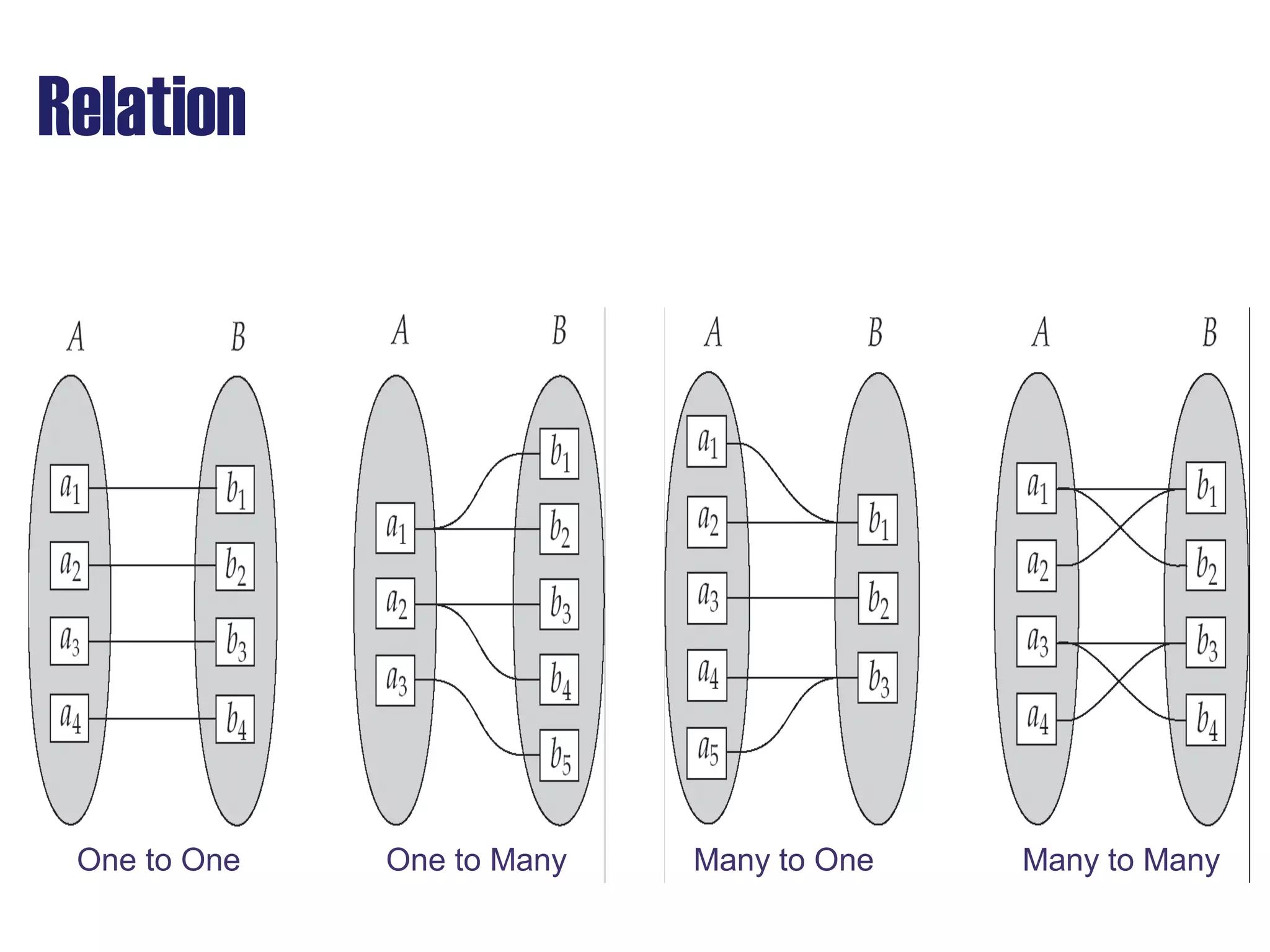 Relation
One to One One to Many Many to One Many to Many
 