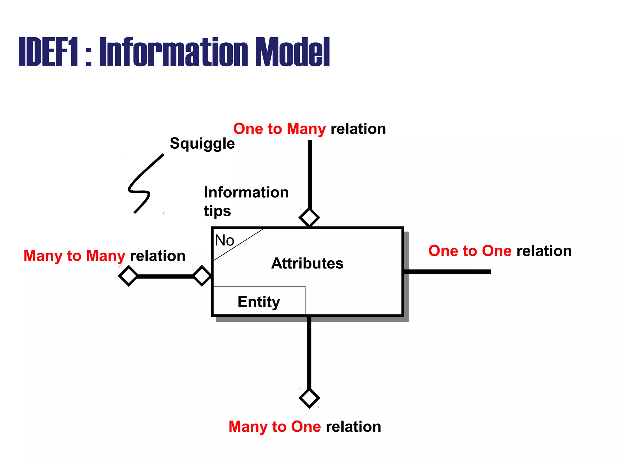 IDEF1 : Information Model
One to Many relation
Many to Many relation One to One relation
Many to One relation
Squiggle
Information
tips
AttributesAttributes
Entity
No
 