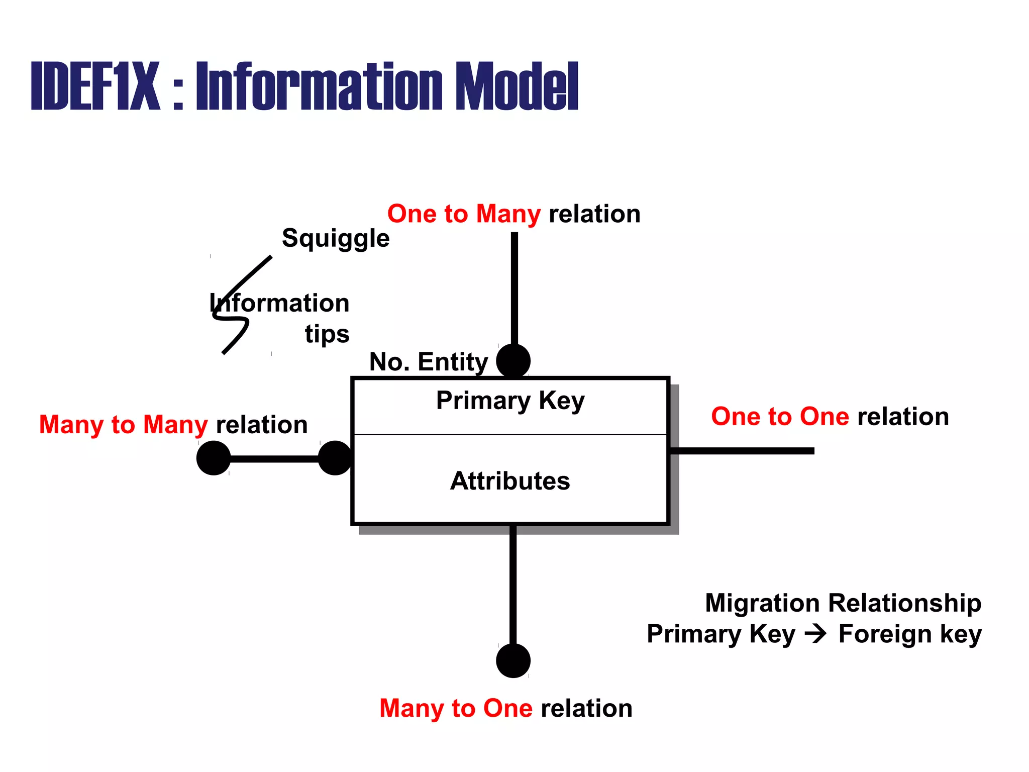 IDEF1X : Information Model
One to Many relation
Many to Many relation One to One relation
Many to One relation
Squiggle
Information
tips
Primary KeyPrimary Key
Attributes
No. Entity
Migration Relationship
Primary Key  Foreign key
 