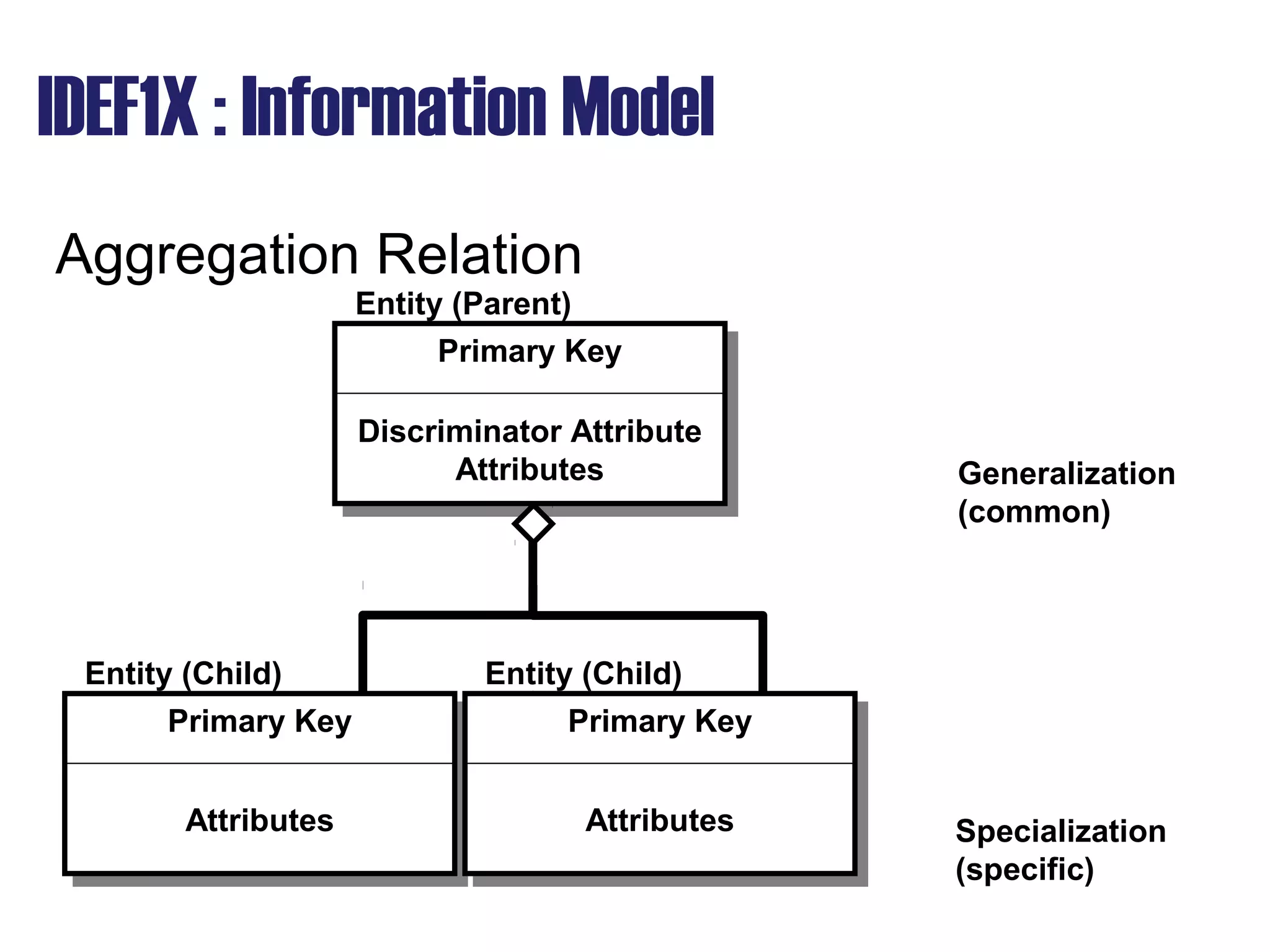 IDEF1X : Information Model
Aggregation Relation
Primary KeyPrimary Key
Discriminator Attribute
Attributes
Entity (Parent)
Generalization
(common)
Specialization
(specific)
Primary KeyPrimary Key
Attributes
Entity (Child)
Primary KeyPrimary Key
Attributes
Entity (Child)
 