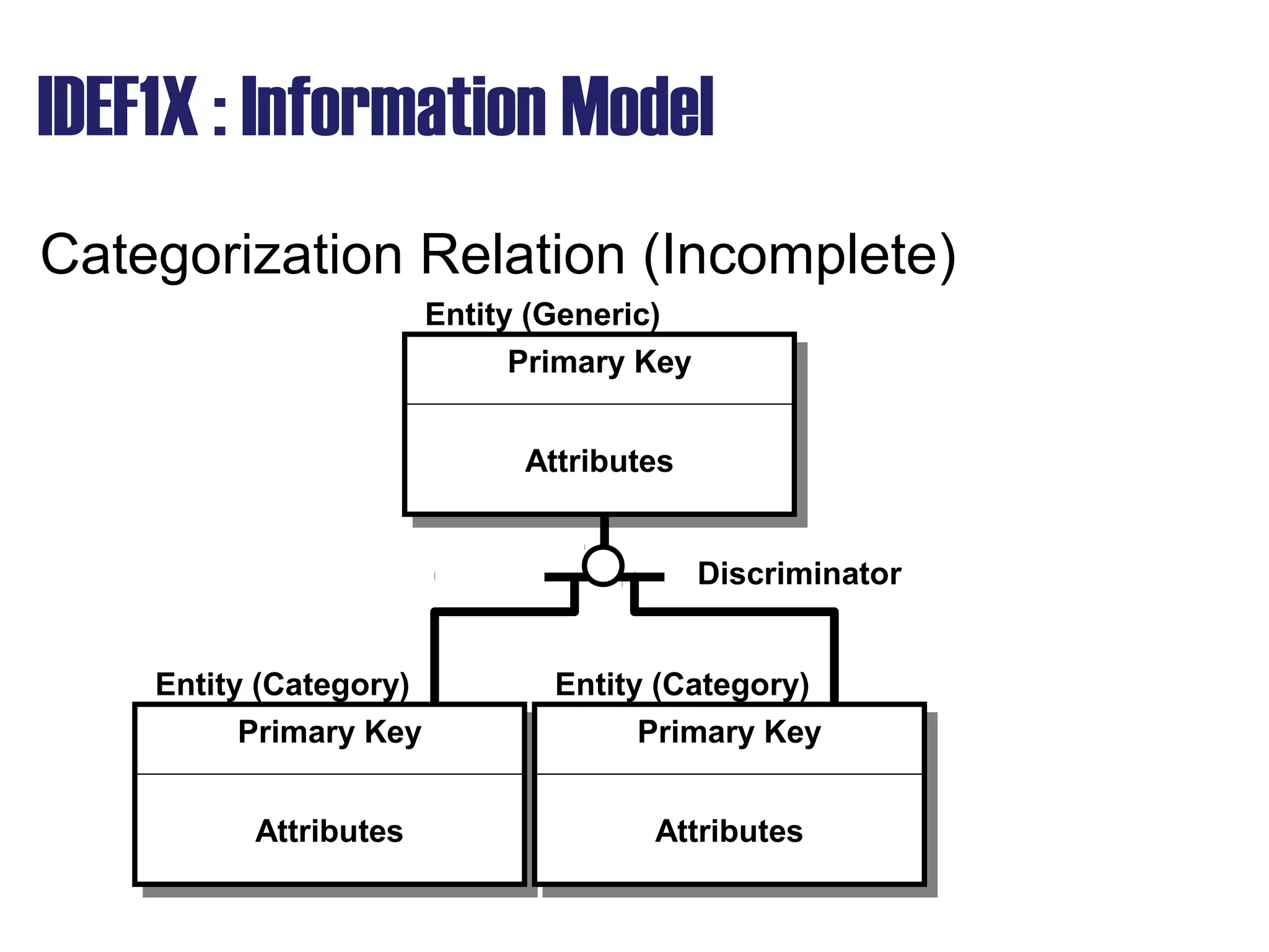IDEF1X : Information Model
Categorization Relation (Incomplete)
Primary KeyPrimary Key
Attributes
Entity (Generic)
Primary KeyPrimary Key
Attributes
Entity (Category)
Primary KeyPrimary Key
Attributes
Entity (Category)
Discriminator
 