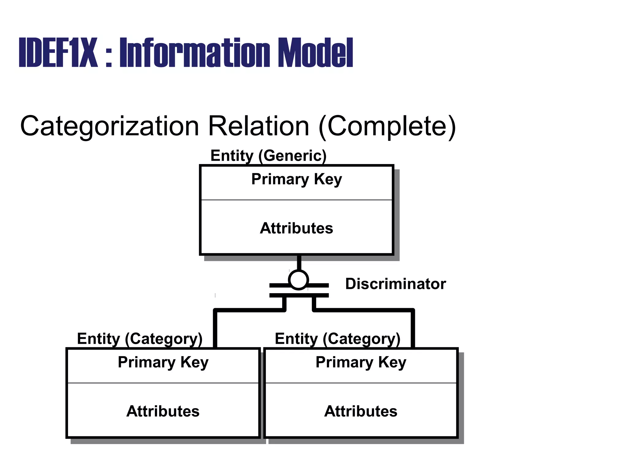 IDEF1X : Information Model
Categorization Relation (Complete)
Primary KeyPrimary Key
Attributes
Entity (Generic)
Primary KeyPrimary Key
Attributes
Entity (Category)
Primary KeyPrimary Key
Attributes
Entity (Category)
Discriminator
 