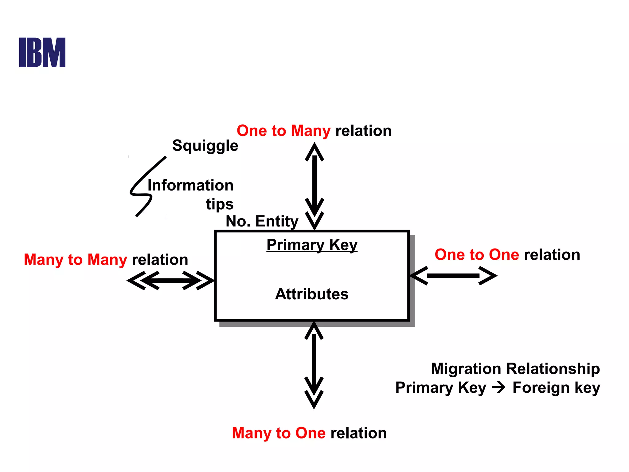 IBM
One to Many relation
Many to Many relation One to One relation
Many to One relation
Squiggle
Information
tips
Primary KeyPrimary Key
Attributes
No. Entity
Migration Relationship
Primary Key  Foreign key
 