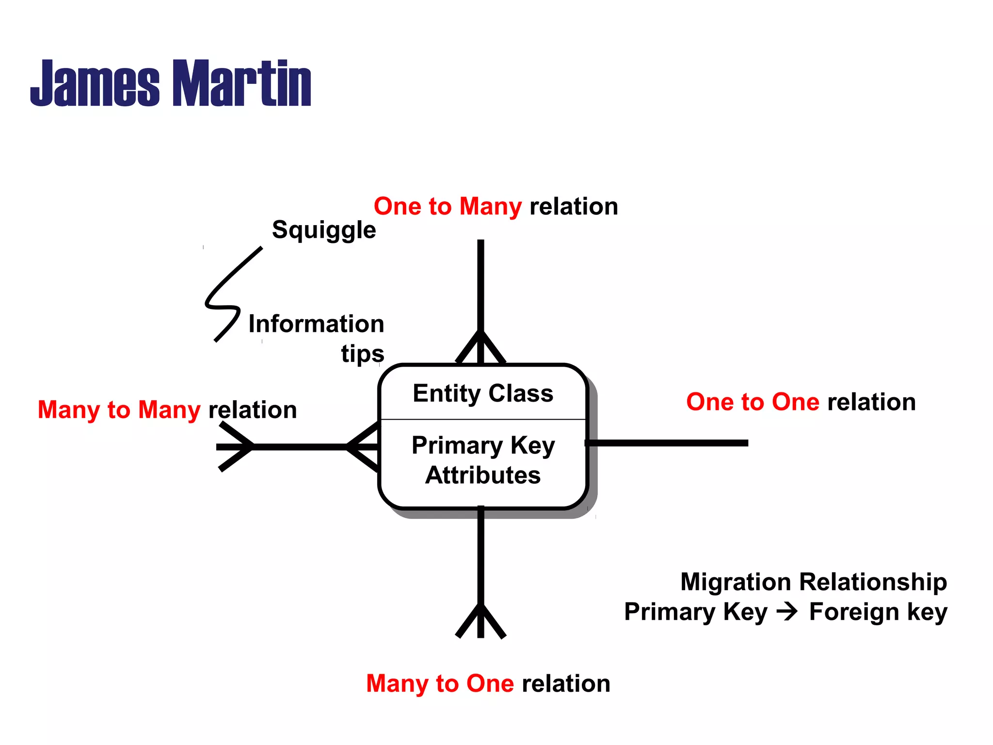 James Martin
Entity ClassEntity Class
Primary Key
Attributes
One to Many relation
Many to Many relation One to One relation
Many to One relation
Squiggle
Information
tips
Migration Relationship
Primary Key  Foreign key
 