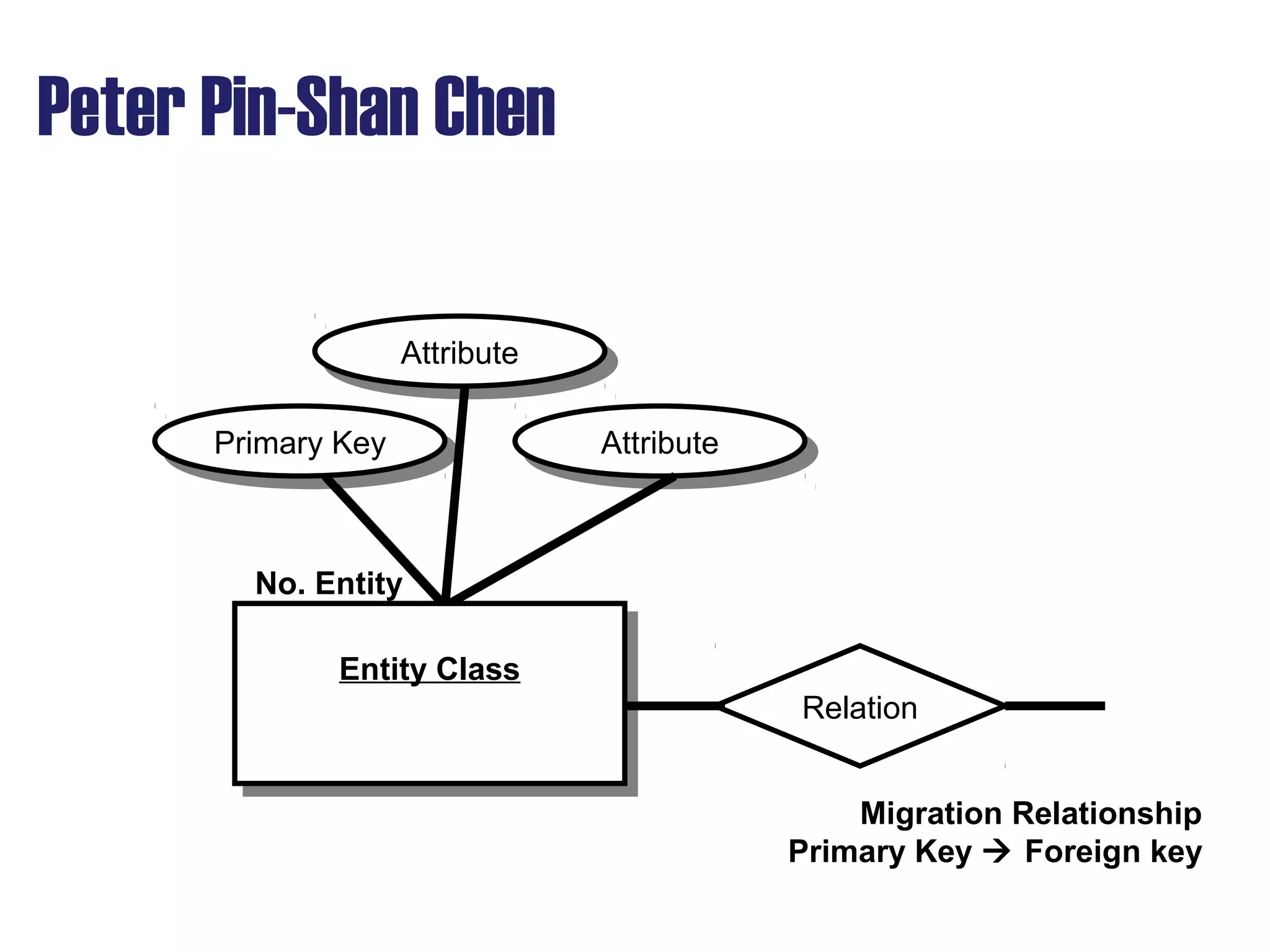 Peter Pin-Shan Chen
Primary KeyPrimary Key
AttributeAttribute
AttributeAttribute
Entity ClassEntity Class
No. Entity
Relation
Migration Relationship
Primary Key  Foreign key
 