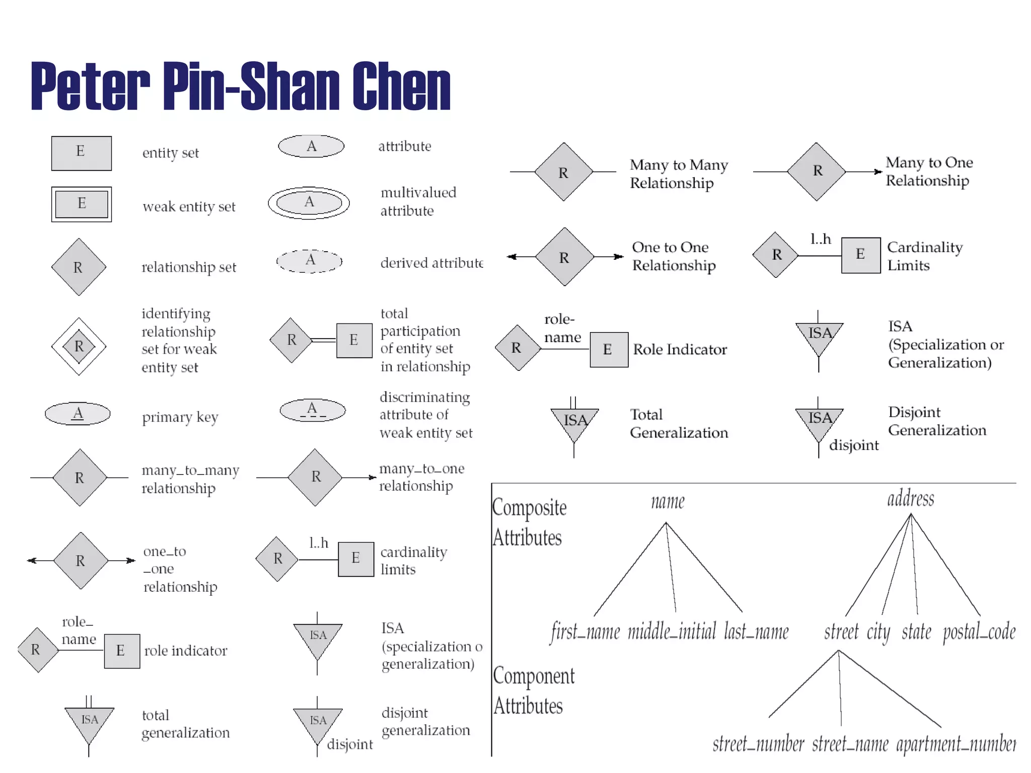 Peter Pin-Shan Chen
 