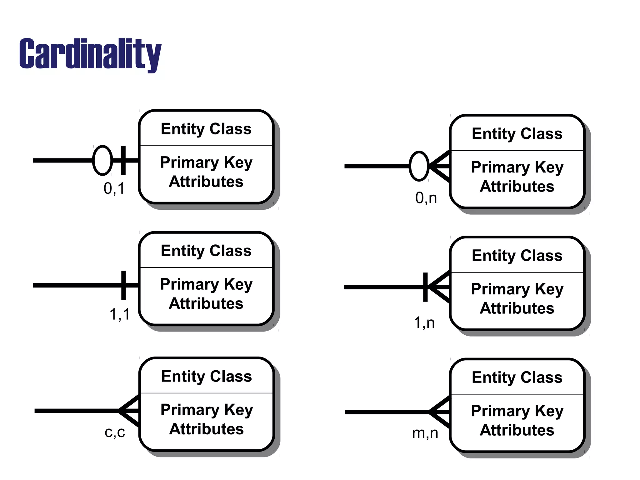 Cardinality
Entity ClassEntity Class
Primary Key
Attributes
Entity ClassEntity Class
Primary Key
Attributes
Entity ClassEntity Class
Primary Key
Attributes
Entity ClassEntity Class
Primary Key
Attributes
Entity ClassEntity Class
Primary Key
Attributes
0,1
1,1
0,n
Entity ClassEntity Class
Primary Key
Attributesc,c
1,n
m,n
 