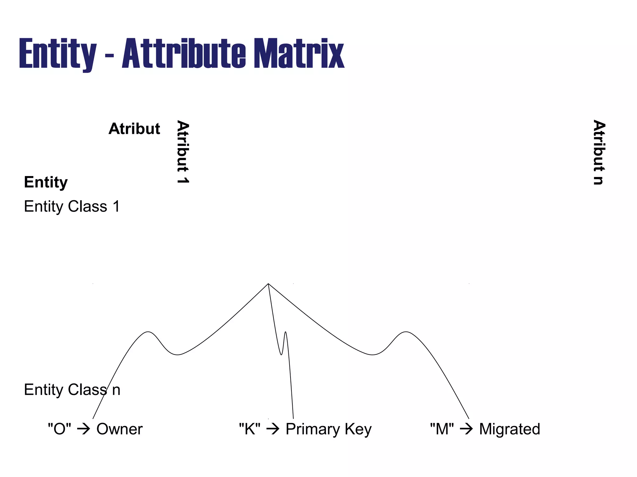 Entity - Attribute Matrix
Atribut
Entity
Atribut1
Atributn
Entity Class 1
Entity Class n
"O"  Owner "K"  Primary Key "M"  Migrated
 