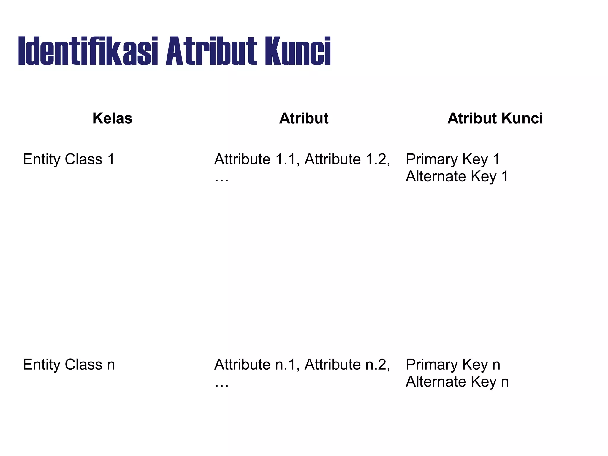 Identifikasi Atribut Kunci
Kelas Atribut Atribut Kunci
Entity Class 1 Attribute 1.1, Attribute 1.2,
…
Primary Key 1
Alternate Key 1
Entity Class n Attribute n.1, Attribute n.2,
…
Primary Key n
Alternate Key n
 