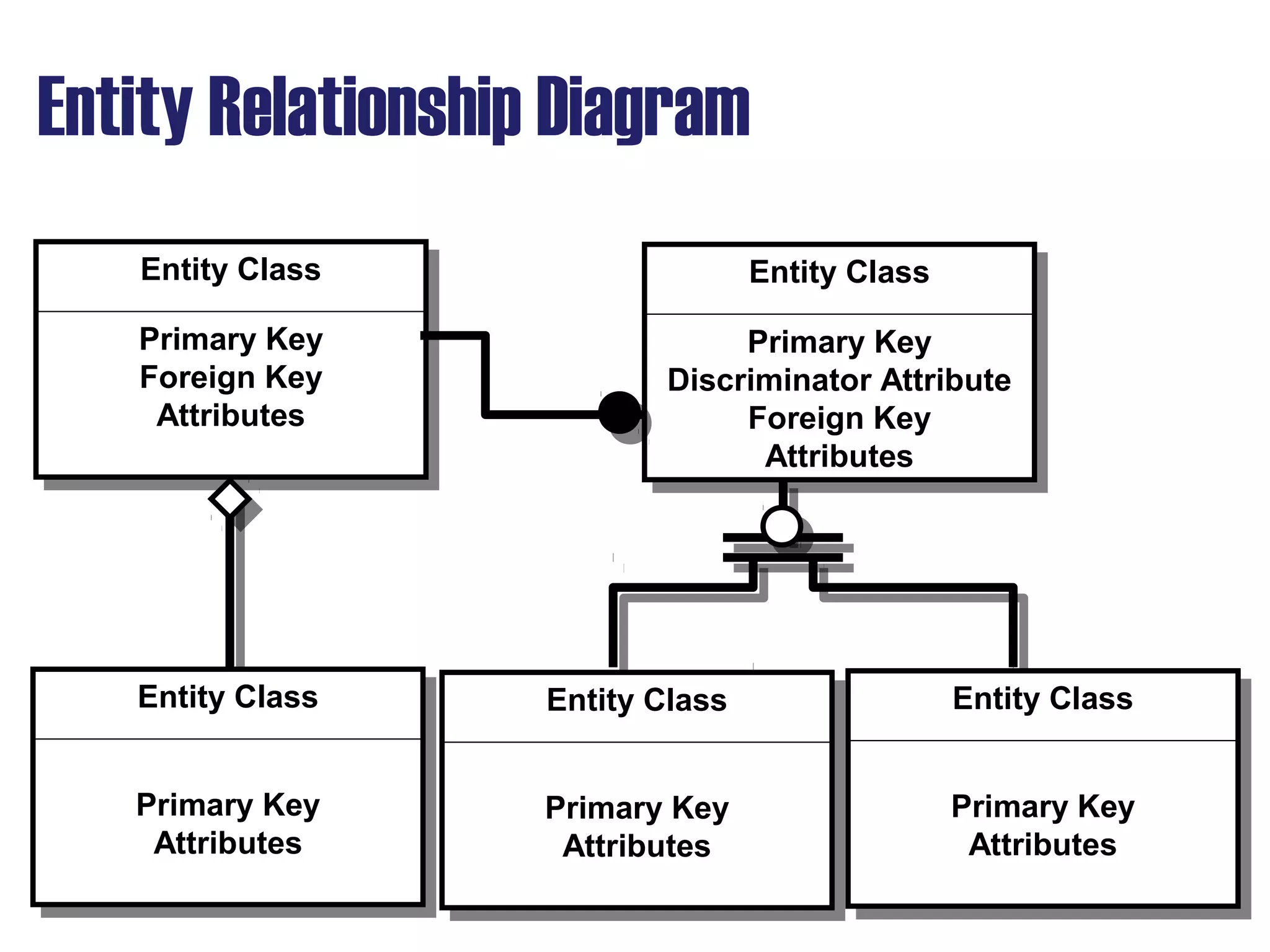 Entity Relationship Diagram
Entity ClassEntity Class
Primary Key
Foreign Key
Attributes
Entity ClassEntity Class
Primary Key
Discriminator Attribute
Foreign Key
Attributes
Entity ClassEntity Class
Primary Key
Attributes
Entity ClassEntity Class
Primary Key
Attributes
Entity ClassEntity Class
Primary Key
Attributes
 