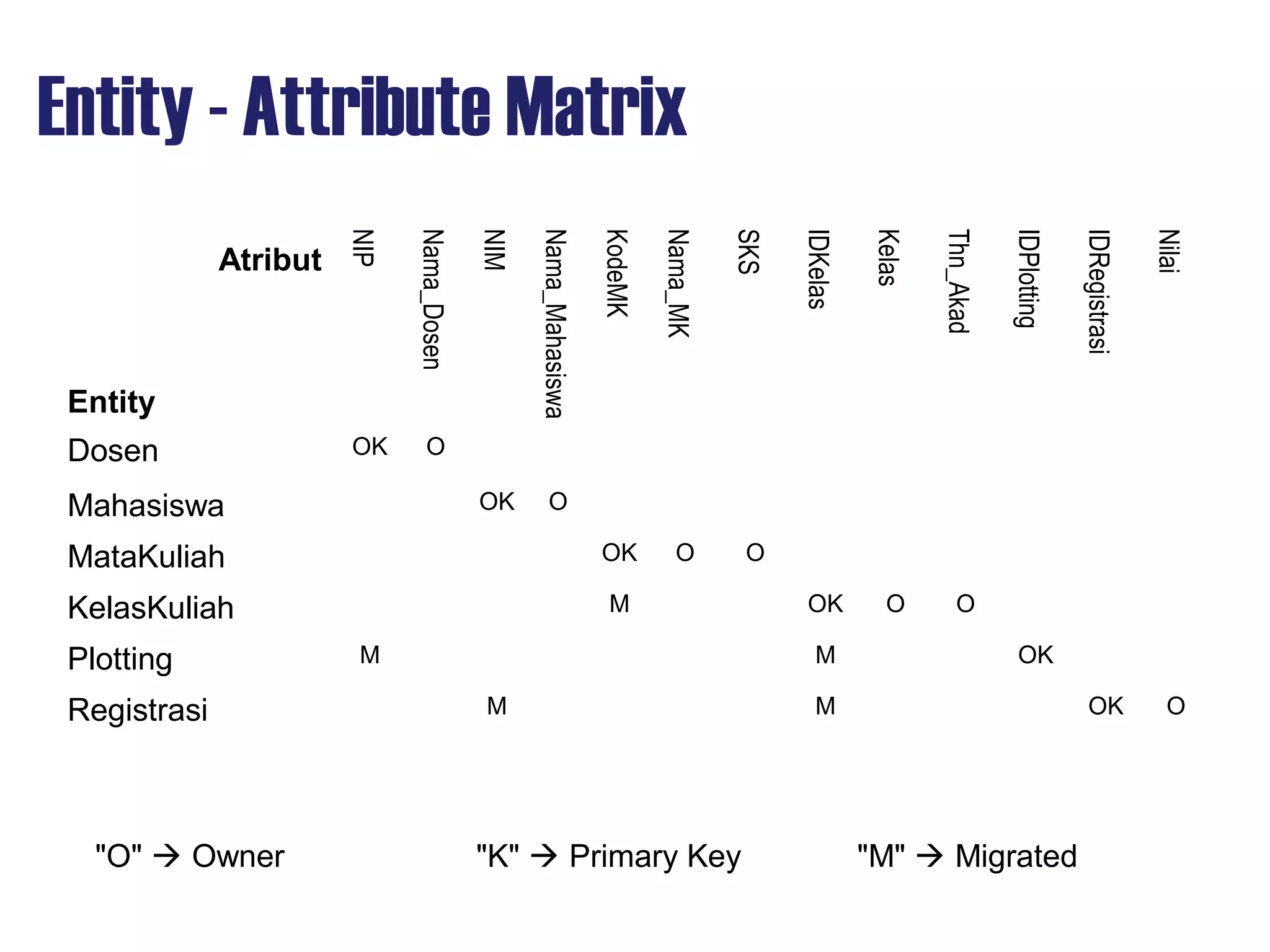 Entity - Attribute Matrix
Atribut
Entity
NIP
Nama_Dosen
NIM
Nama_Mahasiswa
KodeMK
Nama_MK
SKS
IDKelas
Kelas
Thn_Akad
IDPlotting
IDRegistrasi
Nilai
Dosen OK O
Mahasiswa OK O
MataKuliah OK O O
KelasKuliah M OK O O
Plotting M M OK
Registrasi M M OK O
"O"  Owner "K"  Primary Key "M"  Migrated
 