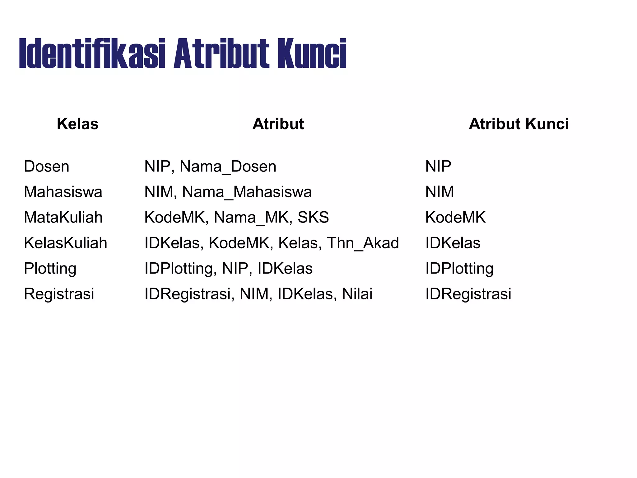 Identifikasi Atribut Kunci
Kelas Atribut Atribut Kunci
Dosen NIP, Nama_Dosen NIP
Mahasiswa NIM, Nama_Mahasiswa NIM
MataKuliah KodeMK, Nama_MK, SKS KodeMK
KelasKuliah IDKelas, KodeMK, Kelas, Thn_Akad IDKelas
Plotting IDPlotting, NIP, IDKelas IDPlotting
Registrasi IDRegistrasi, NIM, IDKelas, Nilai IDRegistrasi
 