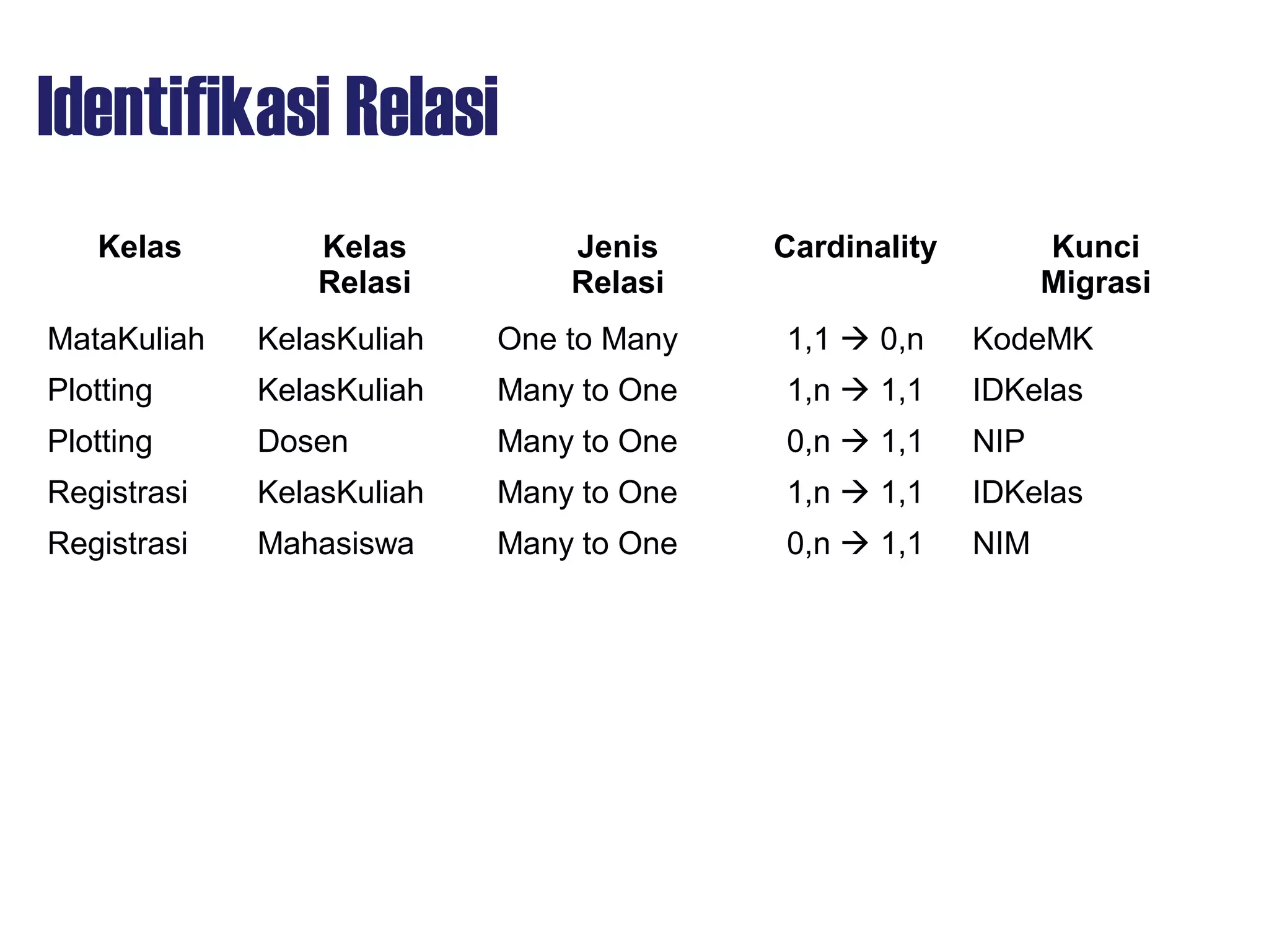 Identifikasi Relasi
Kelas Kelas
Relasi
Jenis
Relasi
Cardinality Kunci
Migrasi
MataKuliah KelasKuliah One to Many 1,1  0,n KodeMK
Plotting KelasKuliah Many to One 1,n  1,1 IDKelas
Plotting Dosen Many to One 0,n  1,1 NIP
Registrasi KelasKuliah Many to One 1,n  1,1 IDKelas
Registrasi Mahasiswa Many to One 0,n  1,1 NIM
 