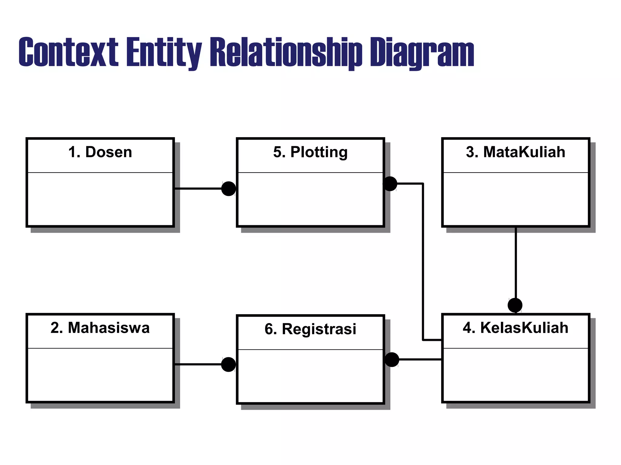 Context Entity Relationship Diagram
1. Dosen1. Dosen 5. Plotting5. Plotting
2. Mahasiswa2. Mahasiswa 6. Registrasi6. Registrasi
3. MataKuliah3. MataKuliah
4. KelasKuliah4. KelasKuliah
 