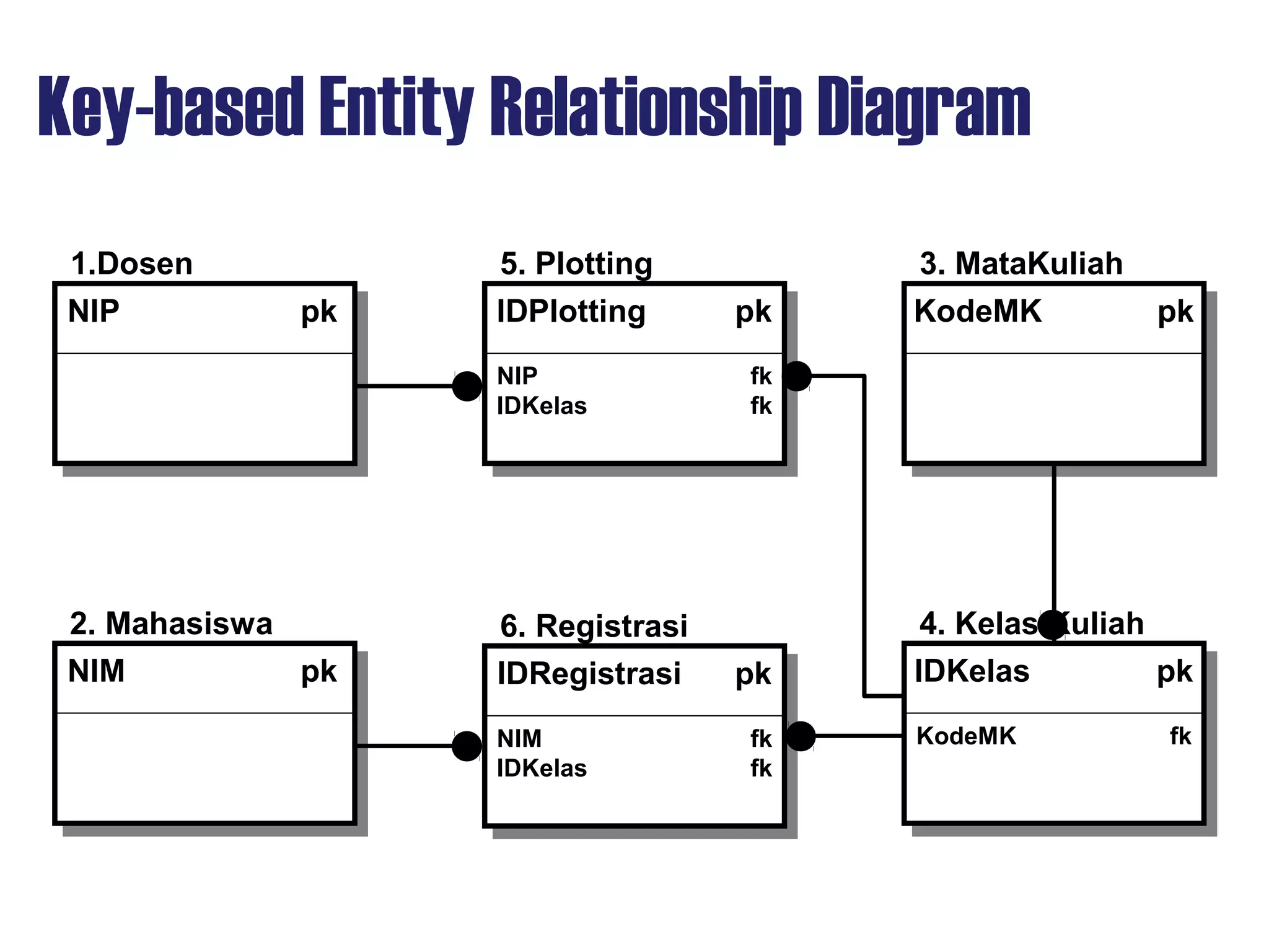 Key-based Entity Relationship Diagram
NIP pkNIP pk
1.Dosen
IDPlotting pkIDPlotting pk
NIP fk
IDKelas fk
5. Plotting
NIM pkNIM pk
2. Mahasiswa
IDRegistrasi pkIDRegistrasi pk
NIM fk
IDKelas fk
6. Registrasi
KodeMK pkKodeMK pk
3. MataKuliah
IDKelas pkIDKelas pk
KodeMK fk
4. Kelas Kuliah
 