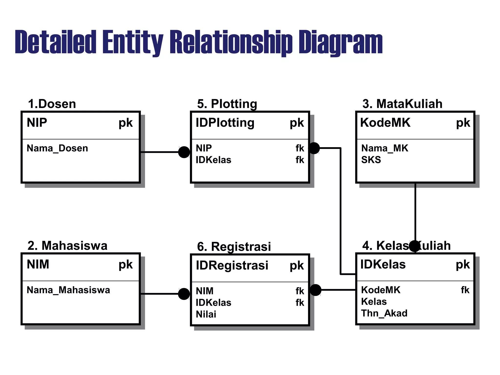 Detailed Entity Relationship Diagram
NIP pkNIP pk
Nama_Dosen
1.Dosen
IDPlotting pkIDPlotting pk
NIP fk
IDKelas fk
5. Plotting
NIM pkNIM pk
Nama_Mahasiswa
2. Mahasiswa
IDRegistrasi pkIDRegistrasi pk
NIM fk
IDKelas fk
Nilai
6. Registrasi
KodeMK pkKodeMK pk
Nama_MK
SKS
3. MataKuliah
IDKelas pkIDKelas pk
KodeMK fk
Kelas
Thn_Akad
4. Kelas Kuliah
 