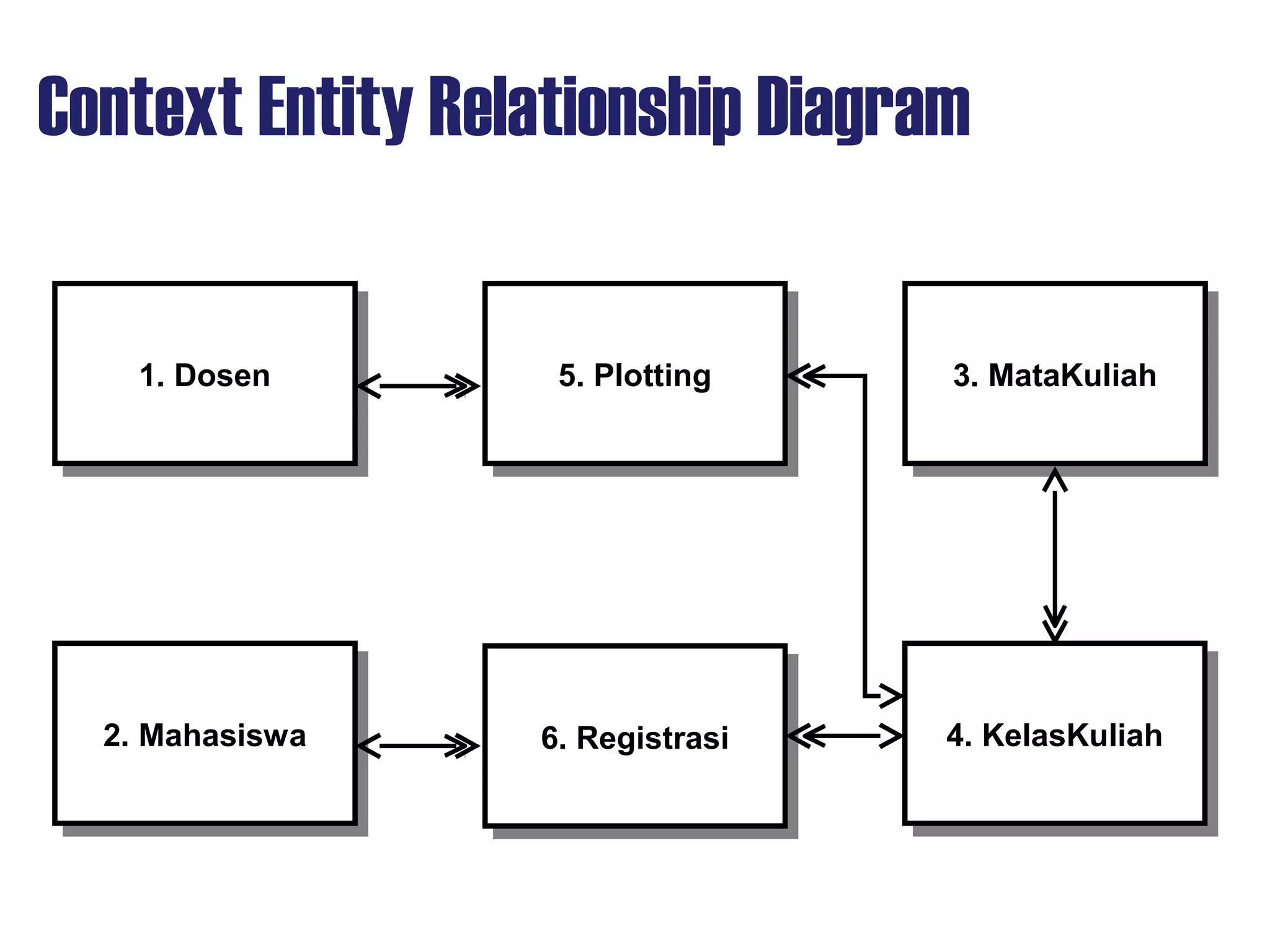 Context Entity Relationship Diagram
1. Dosen1. Dosen 5. Plotting5. Plotting
2. Mahasiswa2. Mahasiswa 6. Registrasi6. Registrasi
3. MataKuliah3. MataKuliah
4. KelasKuliah4. KelasKuliah
 