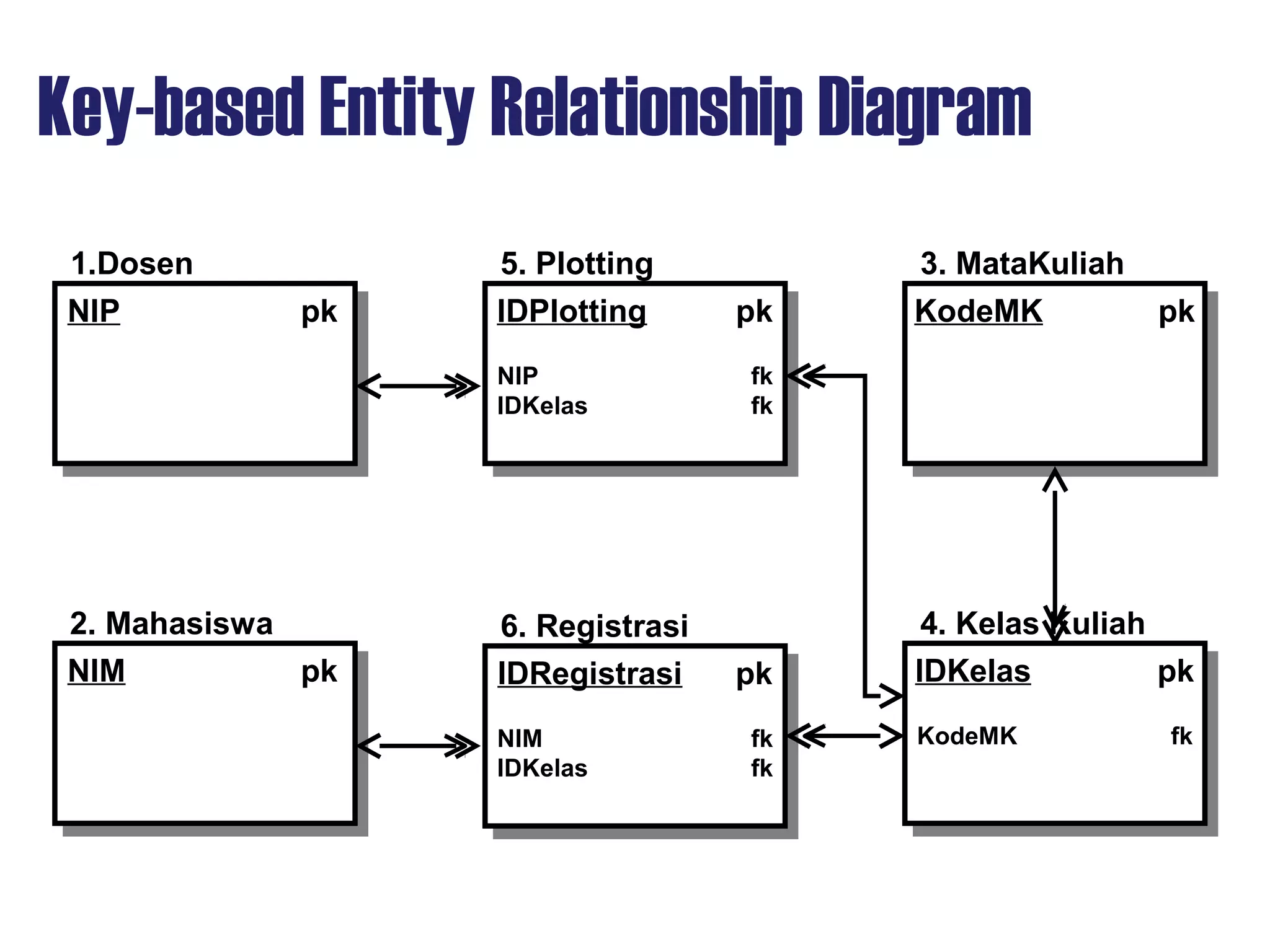 Key-based Entity Relationship Diagram
NIP pkNIP pk
1.Dosen
IDPlotting pkIDPlotting pk
NIP fk
IDKelas fk
5. Plotting
NIM pkNIM pk
2. Mahasiswa
IDRegistrasi pkIDRegistrasi pk
NIM fk
IDKelas fk
6. Registrasi
KodeMK pkKodeMK pk
3. MataKuliah
IDKelas pkIDKelas pk
KodeMK fk
4. Kelas Kuliah
 