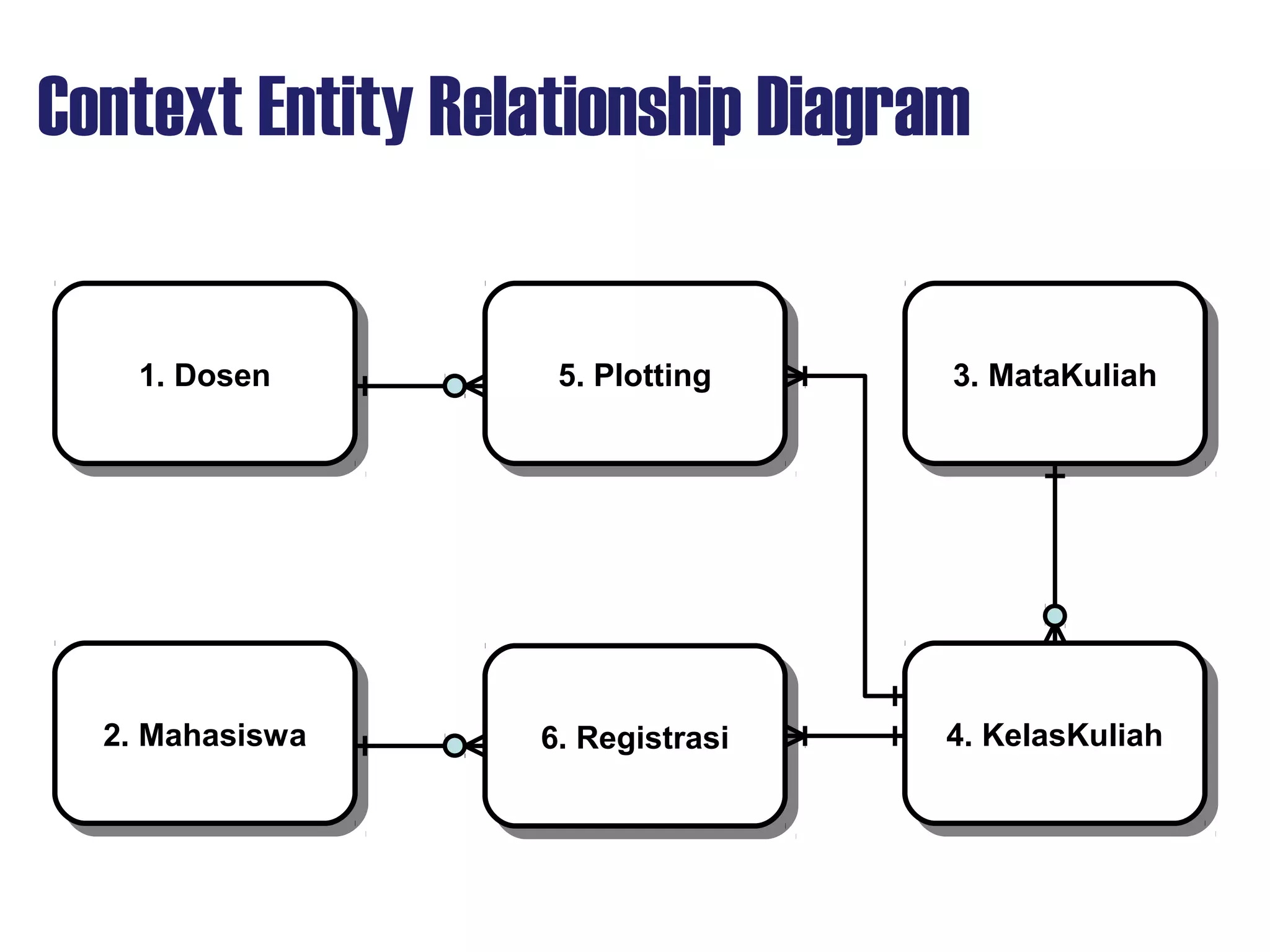 Context Entity Relationship Diagram
1. Dosen1. Dosen 5. Plotting5. Plotting
2. Mahasiswa2. Mahasiswa 6. Registrasi6. Registrasi
3. MataKuliah3. MataKuliah
4. KelasKuliah4. KelasKuliah
 