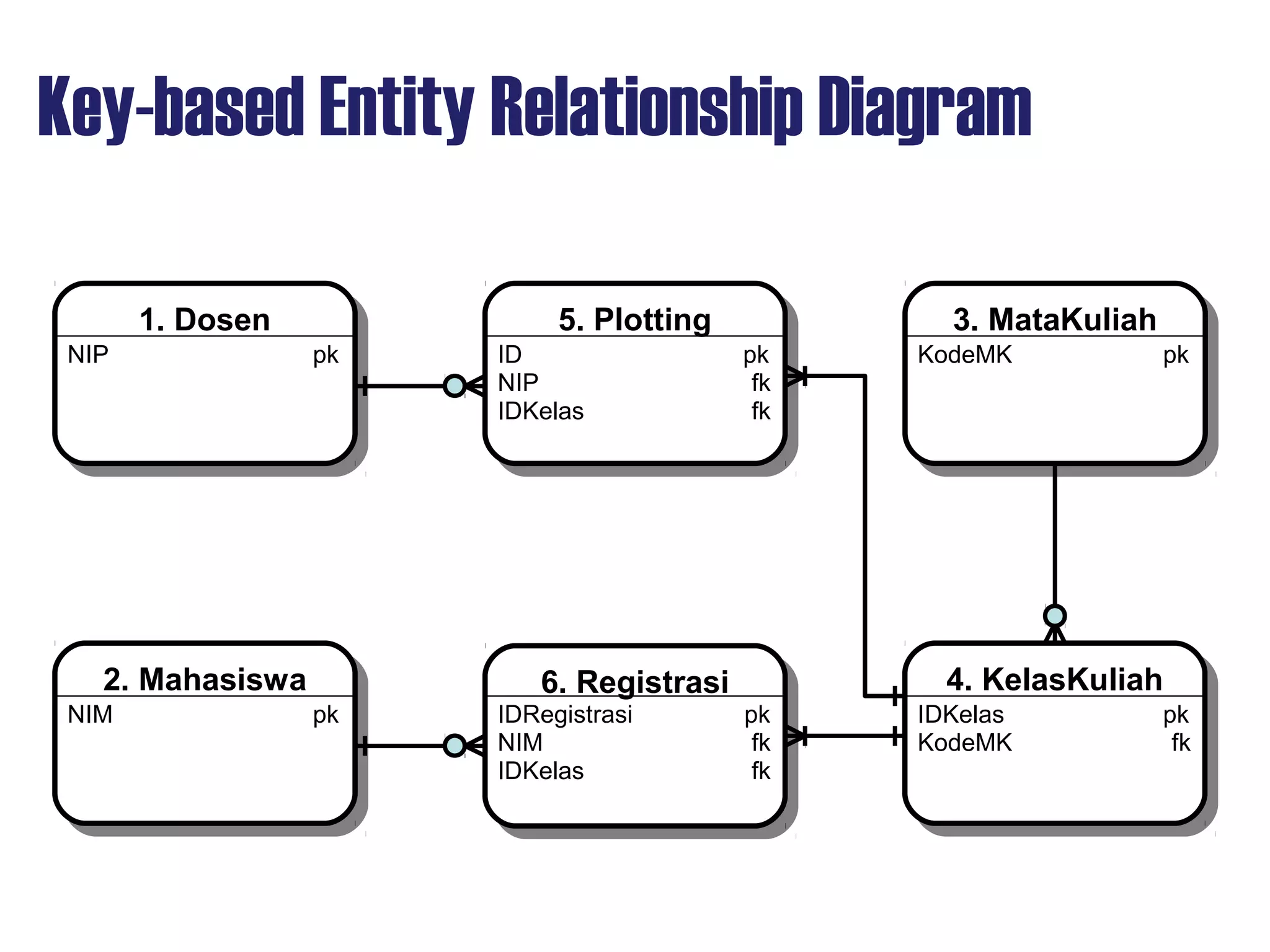 Key-based Entity Relationship Diagram
1. Dosen1. Dosen 5. Plotting5. Plotting
2. Mahasiswa2. Mahasiswa 6. Registrasi6. Registrasi
3. MataKuliah3. MataKuliah
4. KelasKuliah4. KelasKuliah
NIP pk ID pk
NIP fk
IDKelas fk
KodeMK pk
NIM pk IDRegistrasi pk
NIM fk
IDKelas fk
IDKelas pk
KodeMK fk
 