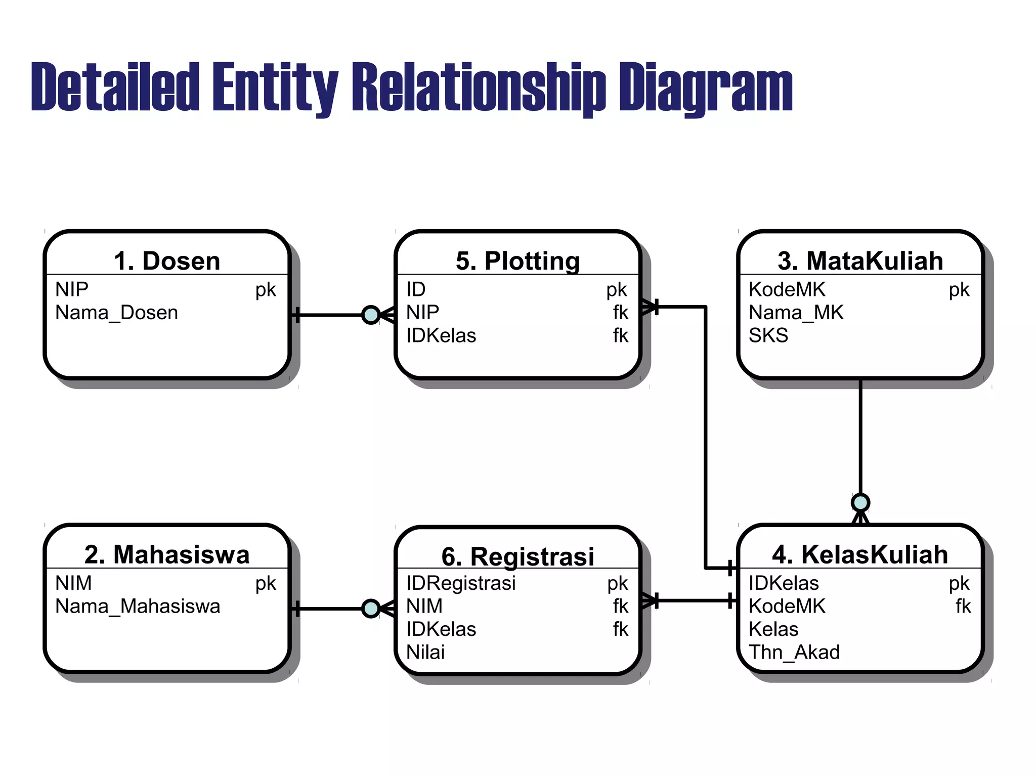 Detailed Entity Relationship Diagram
1. Dosen1. Dosen 5. Plotting5. Plotting
2. Mahasiswa2. Mahasiswa 6. Registrasi6. Registrasi
3. MataKuliah3. MataKuliah
4. KelasKuliah4. KelasKuliah
NIP pk
Nama_Dosen
ID pk
NIP fk
IDKelas fk
KodeMK pk
Nama_MK
SKS
NIM pk
Nama_Mahasiswa
IDRegistrasi pk
NIM fk
IDKelas fk
Nilai
IDKelas pk
KodeMK fk
Kelas
Thn_Akad
 