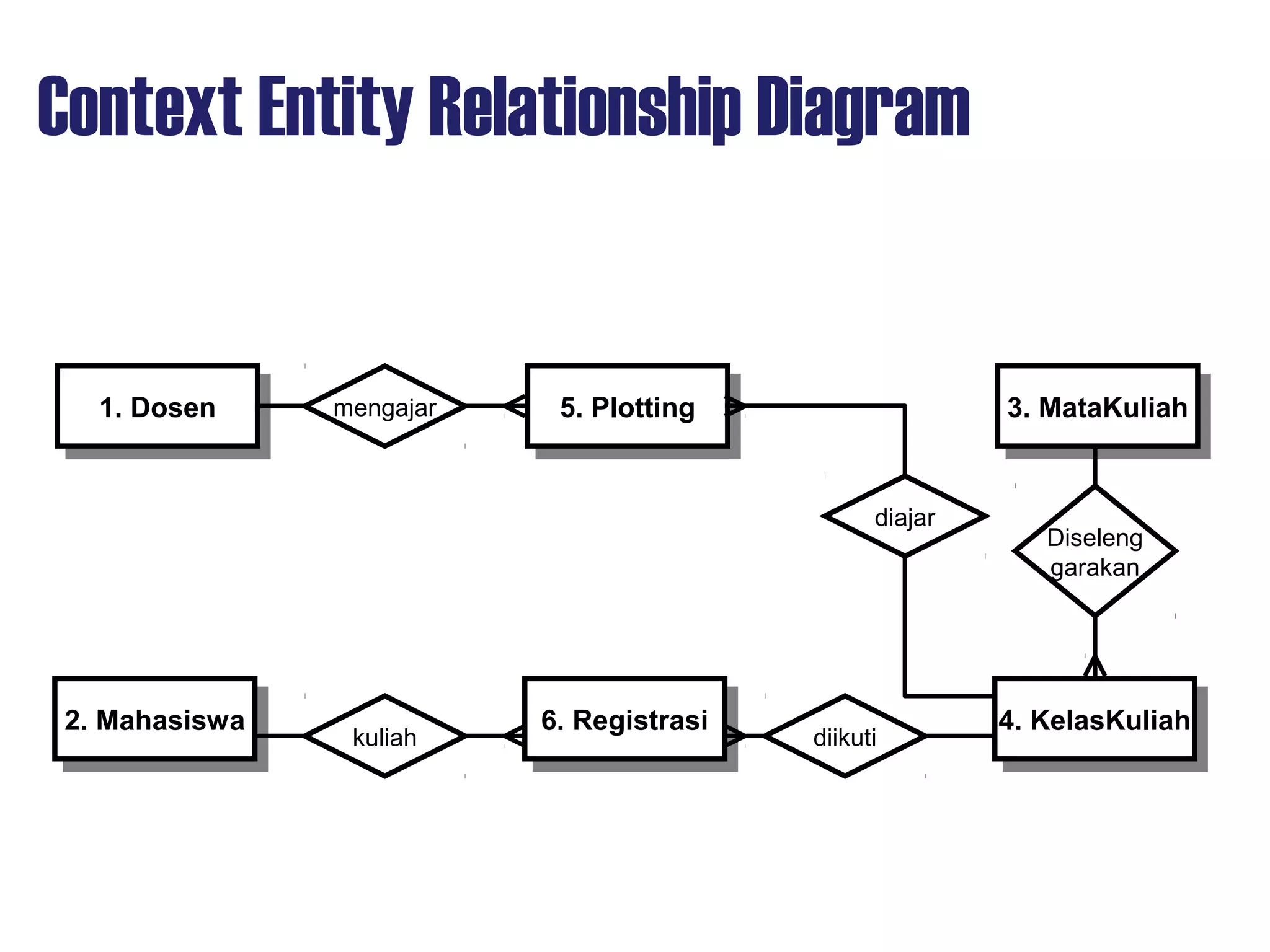 Context Entity Relationship Diagram
1. Dosen1. Dosen 5. Plotting5. Plotting
2. Mahasiswa2. Mahasiswa 6. Registrasi6. Registrasi
3. MataKuliah3. MataKuliah
4. KelasKuliah4. KelasKuliah
mengajar
kuliah
diajar
Diseleng
garakan
diikuti
 