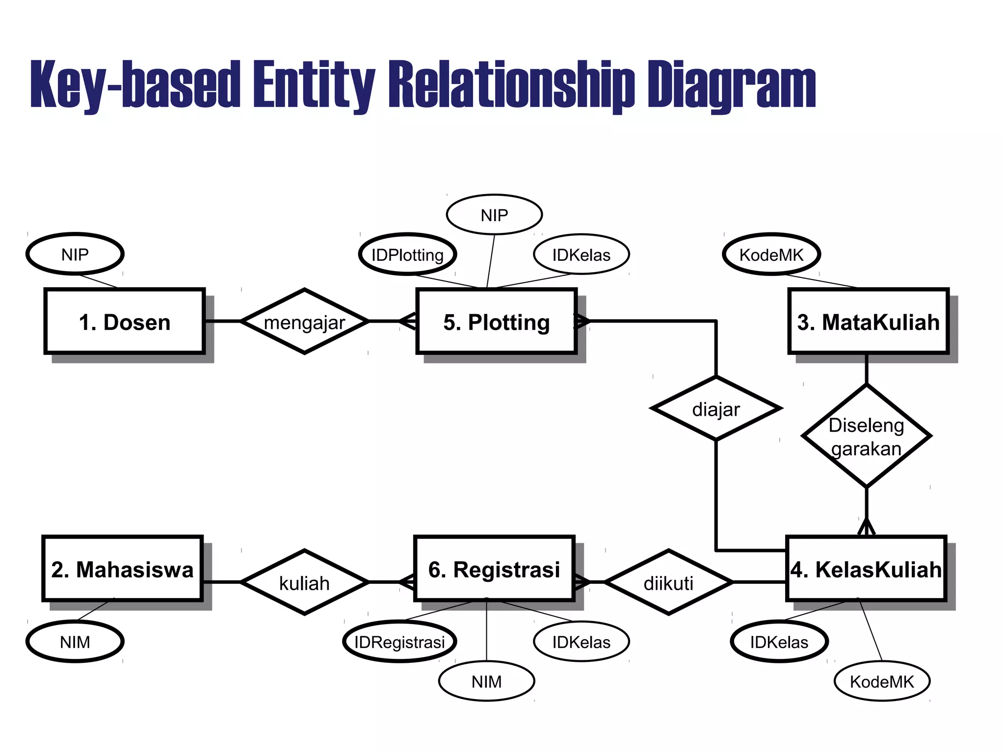 Key-based Entity Relationship Diagram
1. Dosen1. Dosen 5. Plotting5. Plotting
2. Mahasiswa2. Mahasiswa 6. Registrasi6. Registrasi
3. MataKuliah3. MataKuliah
4. KelasKuliah4. KelasKuliah
mengajar
kuliah
diajar
Diseleng
garakan
diikuti
NIP
NIM
IDPlotting
IDRegistrasi
KodeMK
IDKelas
NIP
IDKelas
NIM
IDKelas
KodeMK
 