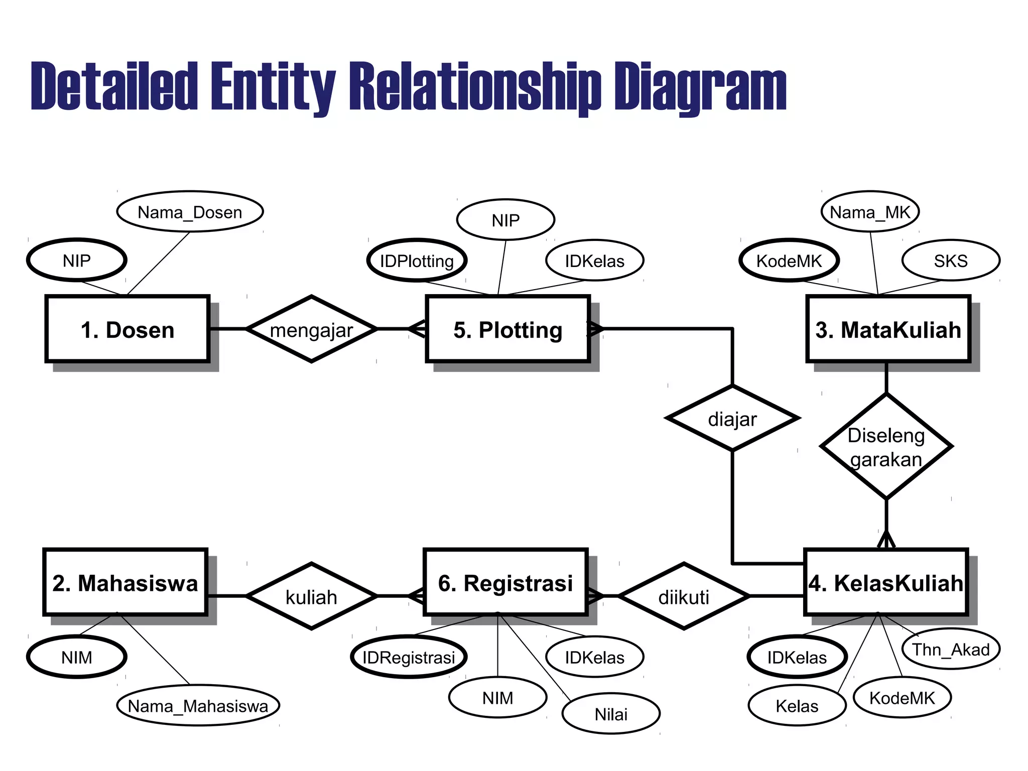 Detailed Entity Relationship Diagram
1. Dosen1. Dosen 5. Plotting5. Plotting
2. Mahasiswa2. Mahasiswa 6. Registrasi6. Registrasi
3. MataKuliah3. MataKuliah
4. KelasKuliah4. KelasKuliah
mengajar
kuliah
diajar
Diseleng
garakan
diikuti
NIP
NIM
IDPlotting
IDRegistrasi
KodeMK
IDKelas
NIP
IDKelas
NIM
IDKelas
KodeMK
Nama_Dosen
Nilai Kelas
Thn_Akad
SKS
Nama_MK
Nama_Mahasiswa
 