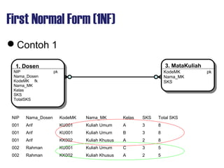 First Normal Form (1NF)
Contoh 1
1. Dosen1. Dosen 3. MataKuliah3. MataKuliah
NIP pk
Nama_Dosen
KodeMK fk
Nama_MK
Kelas
SKS
TotalSKS
KodeMK pk
Nama_MK
SKS
NIP Nama_Dosen KodeMK Nama_MK Kelas SKS Total SKS
001 Arif KU001 Kuliah Umum A 3 8
001 Arif KU001 Kuliah Umum B 3 8
001 Arif KK002 Kuliah Khusus A 2 8
002 Rahman KU001 Kuliah Umum C 3 5
002 Rahman KK002 Kuliah Khusus A 2 5
 