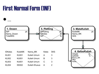 First Normal Form (1NF)
...
1. Dosen1. Dosen 3. MataKuliah3. MataKuliah
NIP pk
Nama_Dosen
TotalSKS
KodeMK pk
Nama_MK
SKS
IDKelas KodeMK Nama_MK Kelas SKS
KL001 KU001 Kuliah Umum A 3
KL002 KU001 Kuliah Umum B 3
KL003 KU001 Kuliah Umum C 3
KL004 KK002 Kuliah Khusus A 2
5. Plotting5. Plotting
IDPlotting pk
IDKelas fk
NIP fk
4. KelasKuliah4. KelasKuliah
IDKelas pk
KodeMK fk
Nama_MK
SKS
Kelas
 